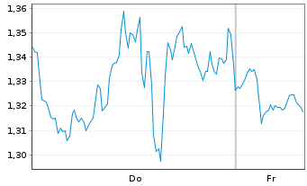 Chart Mini Future Long Adobe - 1 Week