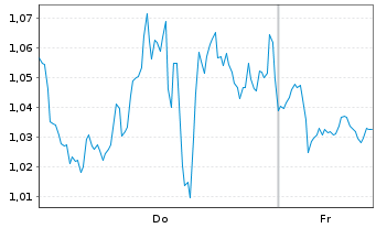Chart Mini Future Long Adobe - 1 Week