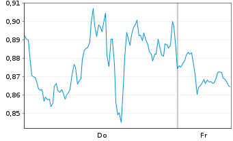 Chart Mini Future Long Adobe - 1 Week