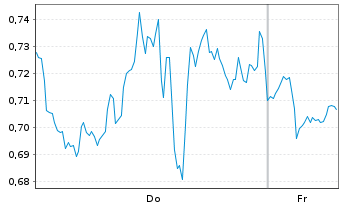 Chart Mini Future Long Adobe - 1 Week
