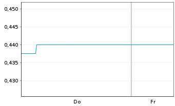 Chart Mini Future Short Adobe - 1 Week