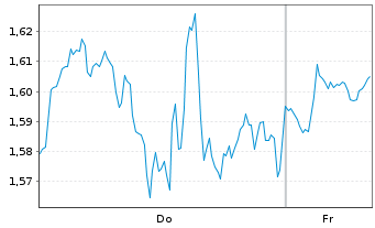 Chart Mini Future Short Adobe - 1 Week