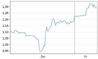 Chart Mini Future Long Pan American Silver - 1 Woche