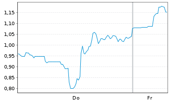 Chart Mini Future Long Pan American Silver - 1 Week