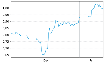 Chart Mini Future Long Pan American Silver - 1 Woche