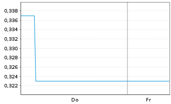 Chart Mini Future Short Pan American Silver - 1 Week