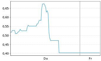 Chart Mini Future Short Pan American Silver - 1 Week