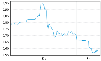 Chart Mini Future Short Pan American Silver - 1 Week