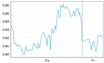 Chart Mini Future Long Salesforce.com - 1 Week