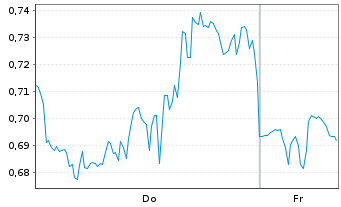 Chart Mini Future Long Salesforce.com - 1 Week