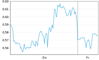 Chart Mini Future Long Salesforce.com - 1 Week