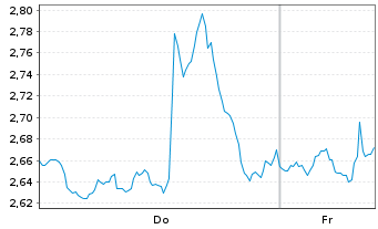 Chart Mini Future Long Linde - 1 Woche