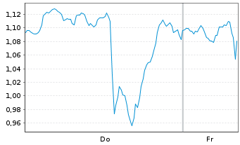 Chart Mini Future Short Linde - 1 Woche