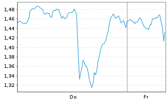 Chart Mini Future Short Linde - 1 Woche