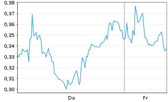 Chart Mini Future Short Carl Zeiss Meditec - 1 Woche