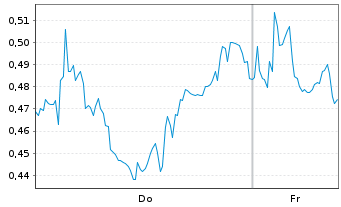Chart Mini Future Short Carl Zeiss Meditec - 1 Woche