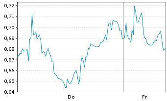 Chart Mini Future Short Carl Zeiss Meditec - 1 Woche