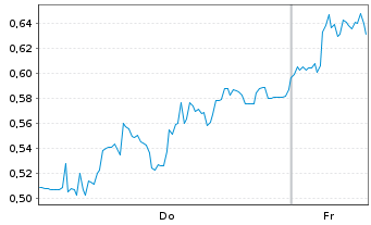 Chart Mini Future Long Verbio Vereinigte Bioenergie - 1 Week