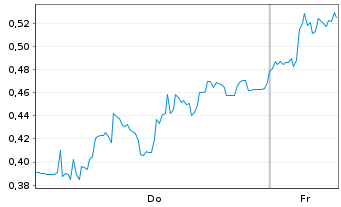 Chart Mini Future Long Verbio Vereinigte Bioenergie - 1 Week