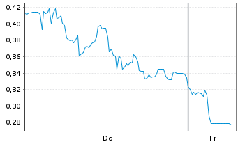 Chart Mini Future Short Verbio Vereinigte Bioenergie - 1 Week