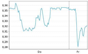 Chart Mini Future Short FinTech Group - 1 Week