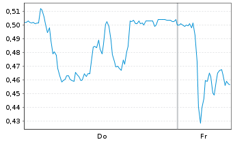 Chart Mini Future Short FinTech Group - 1 Week