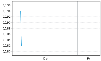 Chart Mini Future Short Hims & Hers Health - 1 Week