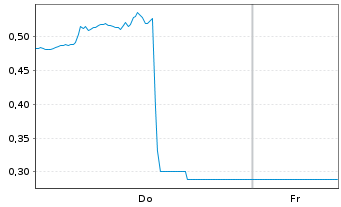 Chart Mini Future Short Hims & Hers Health - 1 Woche