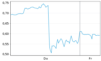 Chart Mini Future Short Hims & Hers Health - 1 Week