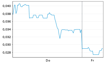Chart Mini Future Long European Lithium - 1 Week