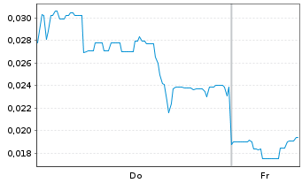 Chart Mini Future Long European Lithium - 1 Week