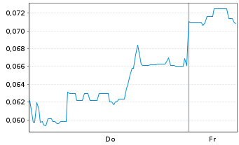 Chart Mini Future Short European Lithium - 1 Week