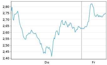 Chart Mini Future Long Nokia - 1 Woche