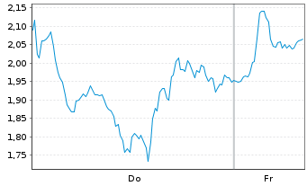 Chart Mini Future Long Nokia - 1 Woche
