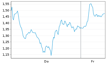 Chart Mini Future Long Nokia - 1 Week
