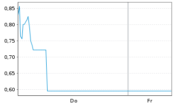 Chart Mini Future Long Nokia - 1 Woche