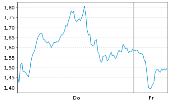 Chart Mini Future Short Nokia - 1 Week