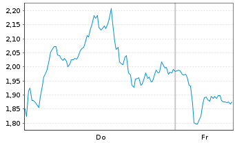 Chart Mini Future Short Nokia - 1 Week