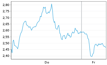 Chart Mini Future Short Nokia - 1 Week