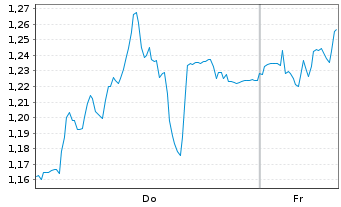 Chart Mini Future Long Beiersdorf - 1 Woche