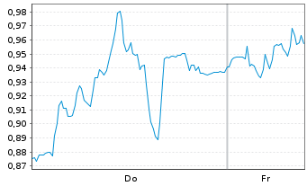 Chart Mini Future Long Beiersdorf - 1 Woche