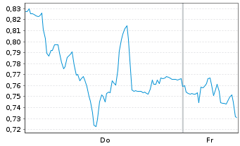 Chart Mini Future Short Beiersdorf - 1 Woche