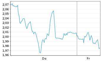 Chart Mini Future Short Beiersdorf - 1 Woche