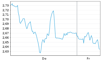 Chart Mini Future Short Beiersdorf - 1 Woche
