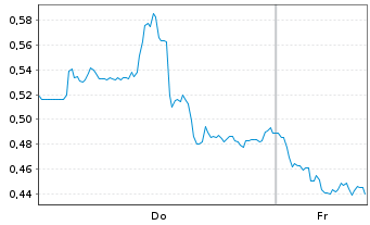 Chart Mini Future Short Newmont - 1 Week