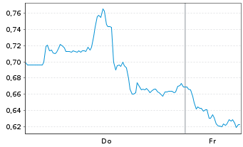 Chart Mini Future Short Newmont - 1 Woche