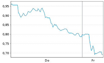 Chart Mini Future Long MTU Aero Engines - 1 Week