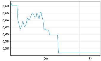 Chart Mini Future Long MTU Aero Engines - 1 Week