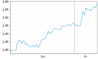 Chart Mini Future Short MTU Aero Engines - 1 Week