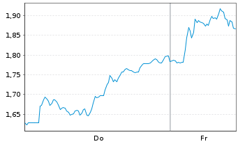 Chart Mini Future Short MTU Aero Engines - 1 Week